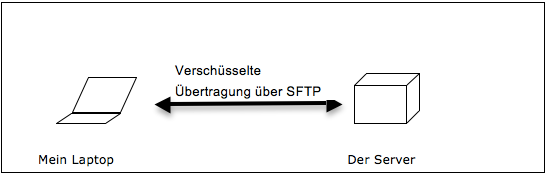 Abbildung 106: Verschlüsselte Verbindungen beim Upload von Themes mit SFTP
