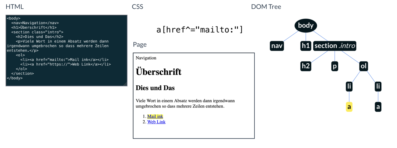 Document Object Model und Selektor