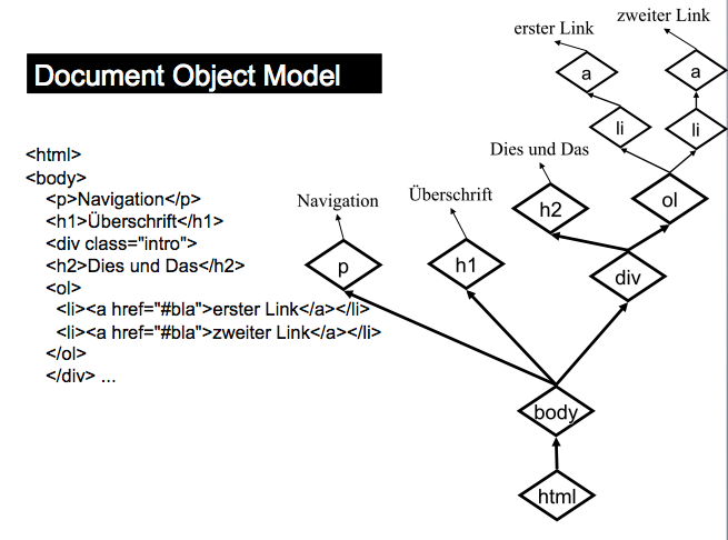 Document Object Model und Selektor