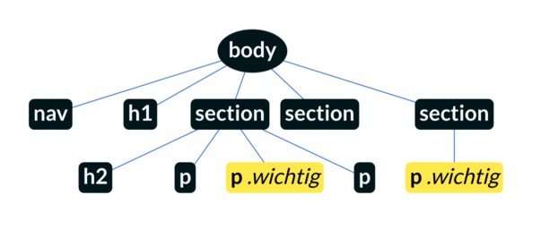 Document Object Model und Selektor