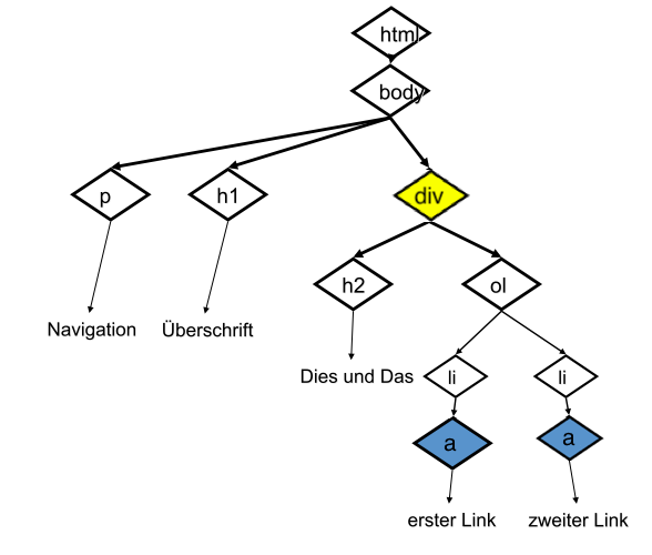 Document Object Model und has psuedo class