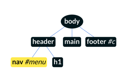 Document Object Model und Selektor