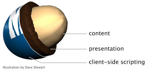 Abbildung 60: Die Rolle von Content, Darstellung und Programmierung (Unobstrusive Javascript)
