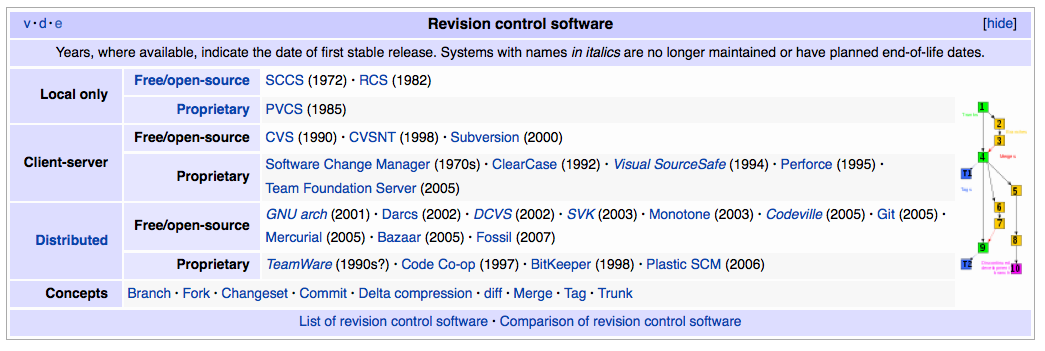 Überblick über Versionskontrollsysteme aus der Wikipedia13